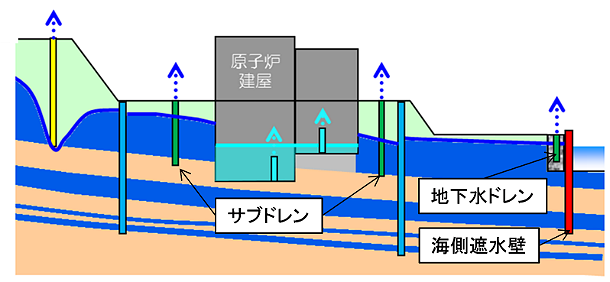 ④サブドレンの概要図