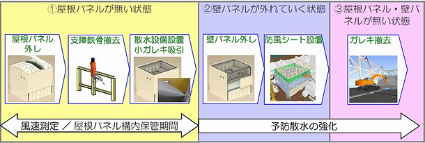 作業の流れ図。大まかな行程は①屋根パネルが無い状態、②壁パネルが外れていく行程、③屋根パネル・壁パネルが無い状態、となる。①の行程は、「屋根パネル外し」、「支障鉄骨撤去」「散水設備設置・子ガレキ吸引」、②の行程は、「壁パネル外し」「防風シート設置」、③の行程は、「ガレキ撤去」。①の行程は「風速測定/屋根パネル構内保管期間」、②③の行程は、「予防散水の強化」との位置づけ。