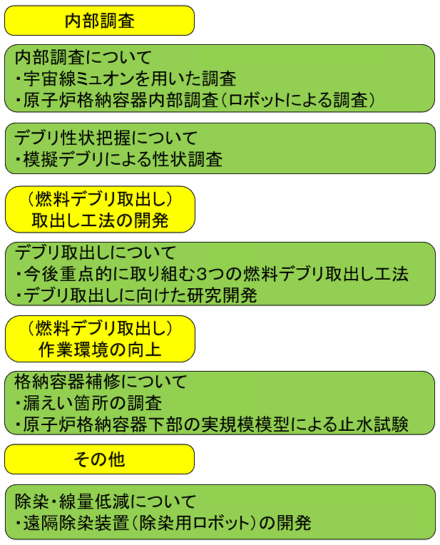 燃料デブリ取り出しに向けた主な研究開発のリンクマップ