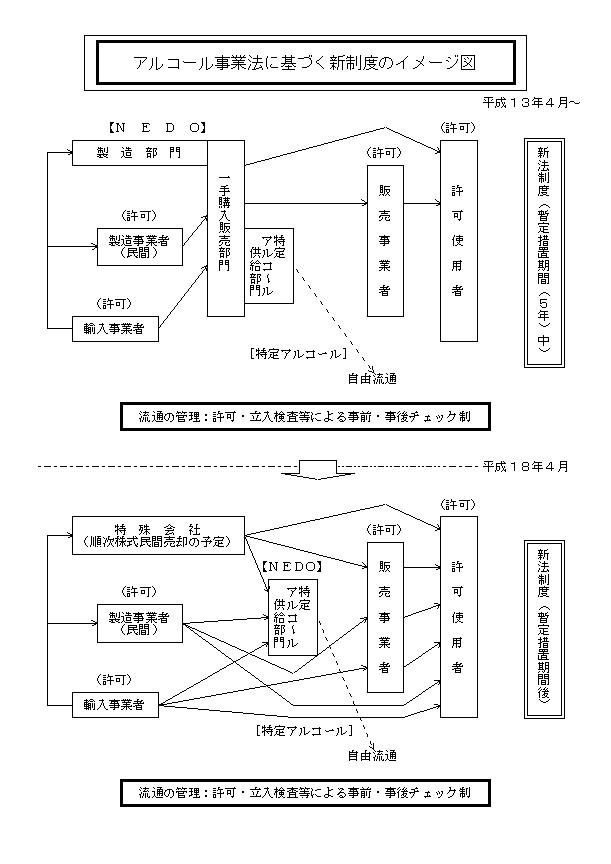 アルコール事業法に基づく新制度のイメージ