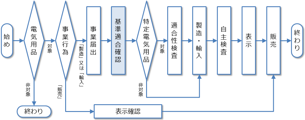 手続の流れ