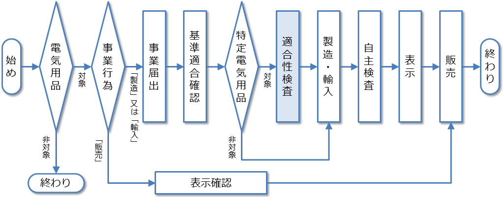 手続の流れ