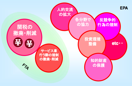 EPAとFTAについて