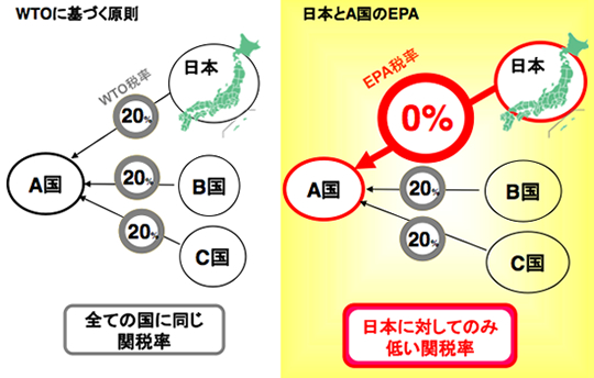 WTOに基づく原則 日本とA国のEPA