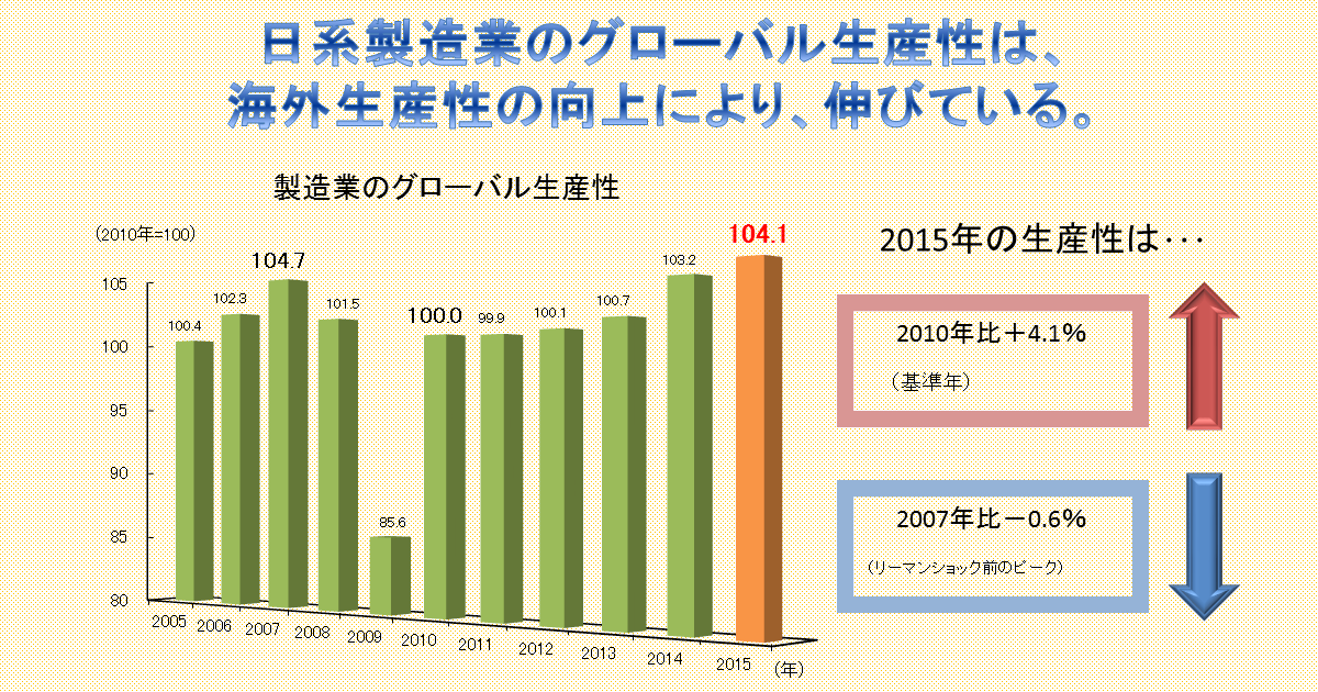 「グローバル生産性」計測の試み（その1）；日系製造業のグローバル生産性のピークは2007年。国内拠点の生産性は横ばい