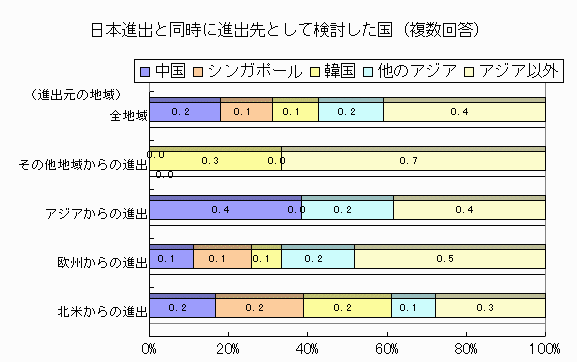 日本進出と同時に進出先として検討した国(複数回答)