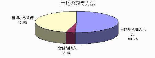 土地の取得方法