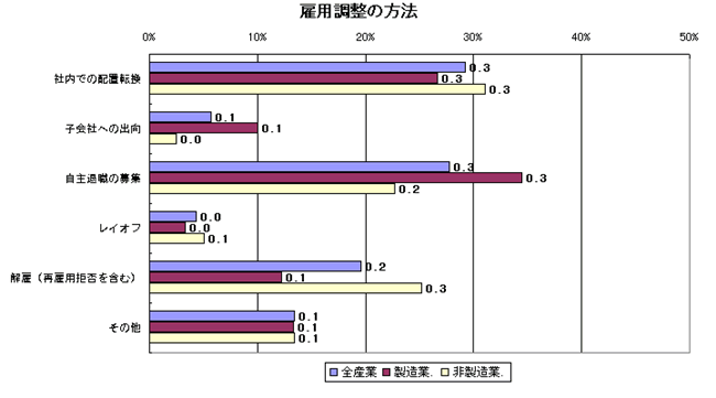 雇用調整の方法