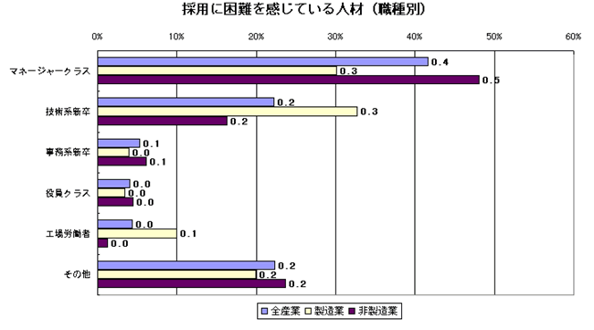 採用に困難を感じている人材(職種別)