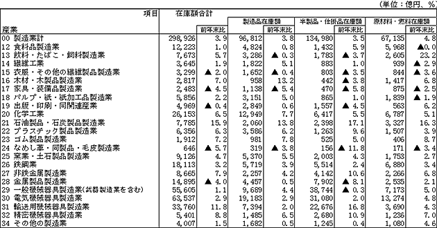 第4表 産業中分類別在庫額(従業者30人以上の事業所)