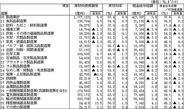 第5表 原材料使用額等、現金給与総額の状況(従業者10人以上の事業所)