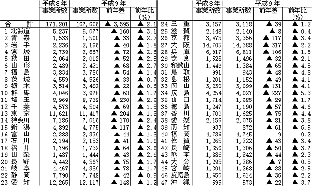 第6表 都道府県別事業所数(従業者10人以上の事業所)