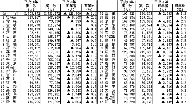第7表 都道府県別従業者数(従業者10人以上の事業所)