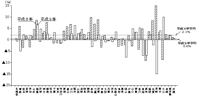 第11図 都道府県別付加価値額前年比(従業者10人以上の事業所)