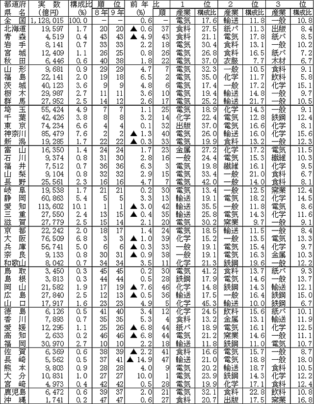 第9表 都道府県別付加価値額順位表(従業者10人以上の事業所)