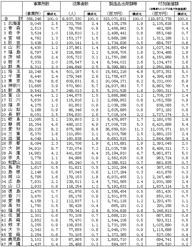 都道府県別統計表(従業者4人以上の事業所)