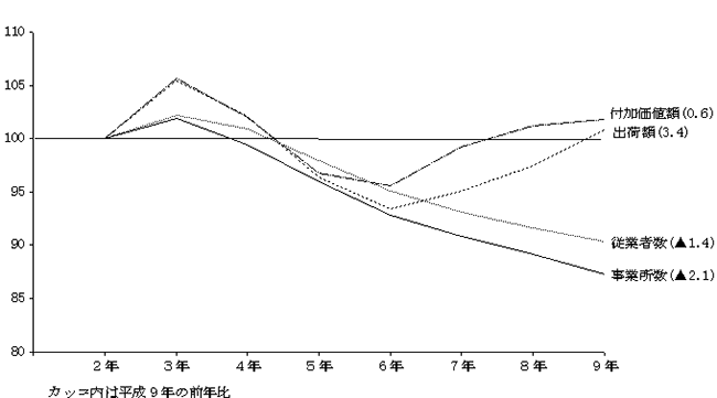 第1図 主要項目の推移(従業者10人以上の事業所)