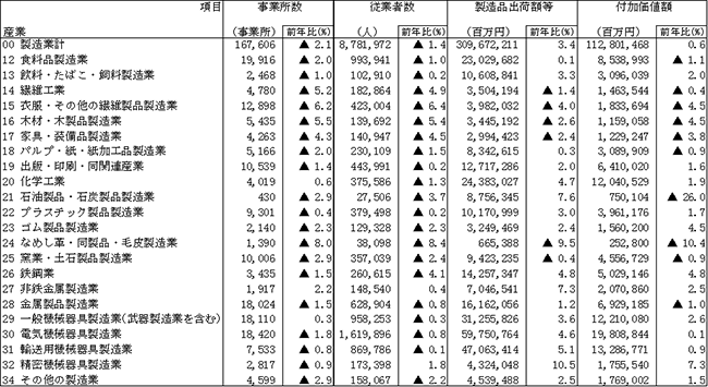 第1表 主要項目の状況 (従業者10人以上の事業所)