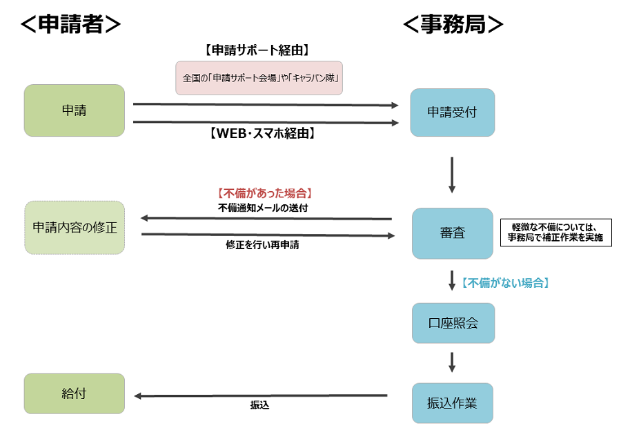 持続 化 給付 金 の 申請