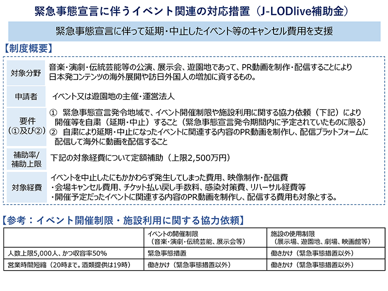 緊急事態宣言に伴うイベント関連の対応措置（J-LODlive補助金）