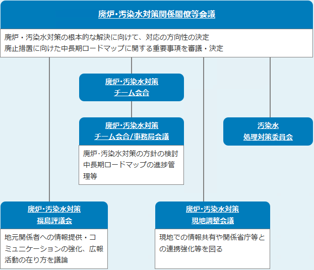 廃止措置に向けた取組のリンクマップ