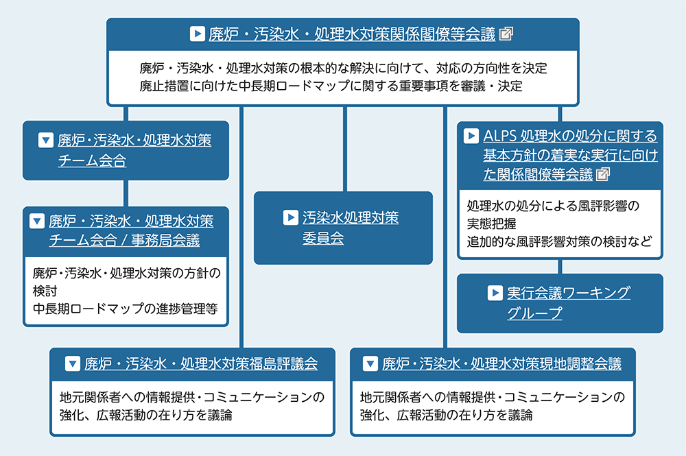 廃止措置に向けた取組のリンクマップ