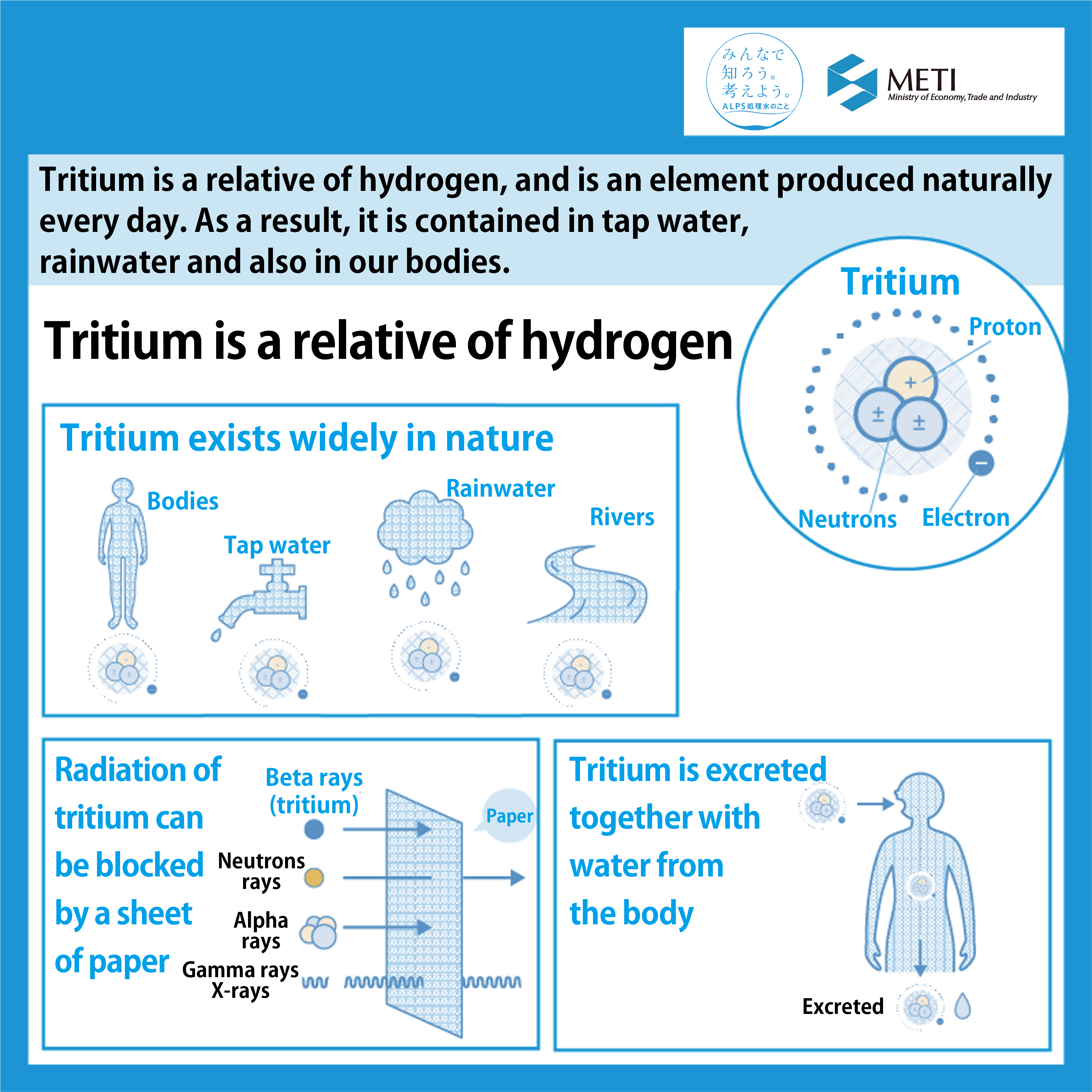 Tritium is a relative of hydrogen