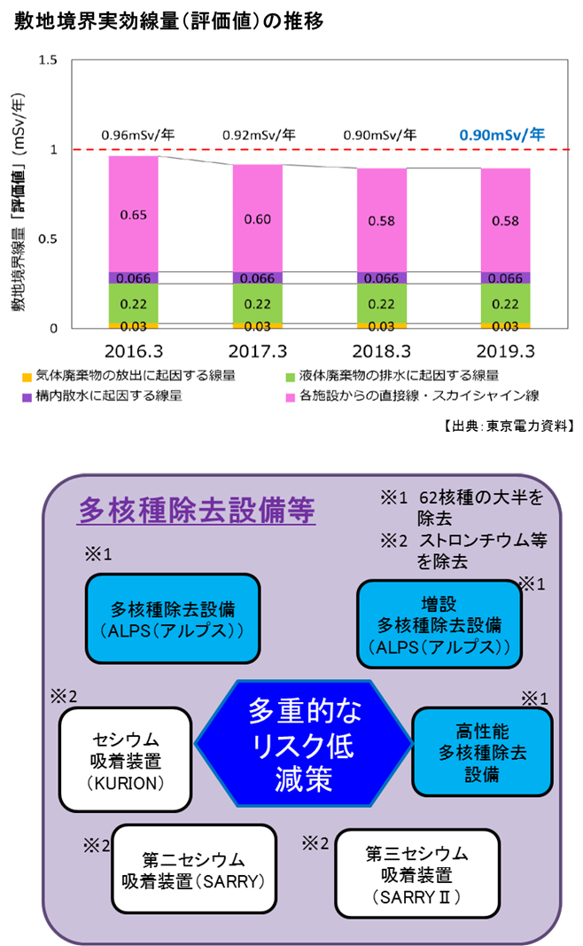 敷地境界実効線量（評価値）の推移、多核種除去設備等 多重的なリスク低減策の図。前述の説明を図にしたもの