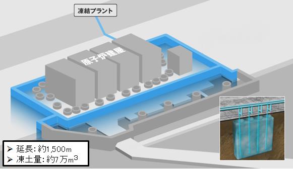 凍土壁の全景及び断面。