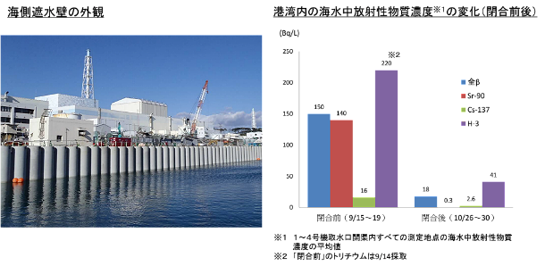 海側遮水壁の設置状況 外観写真と港湾内の海水中放射性物質濃度の変化グラフ