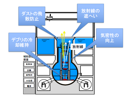 格納容器止水のイメージ