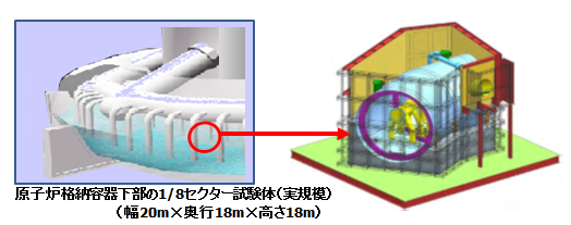 原子炉格納容器（下部）の実規模模型を使用した実証試験イメージ：原子炉格納容器下部の1／8セクター試験体（実機模）（幅20mX奥行18mX高さ18m）