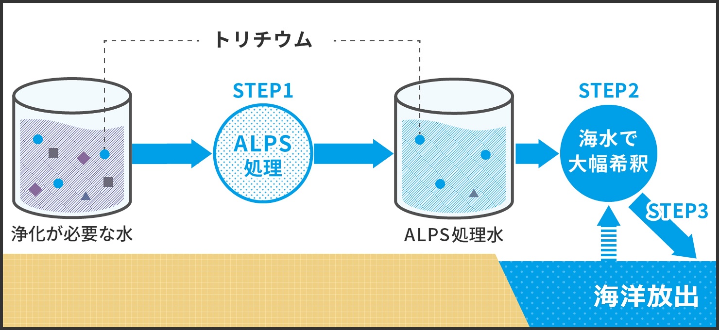 ALPS処理のプロセス