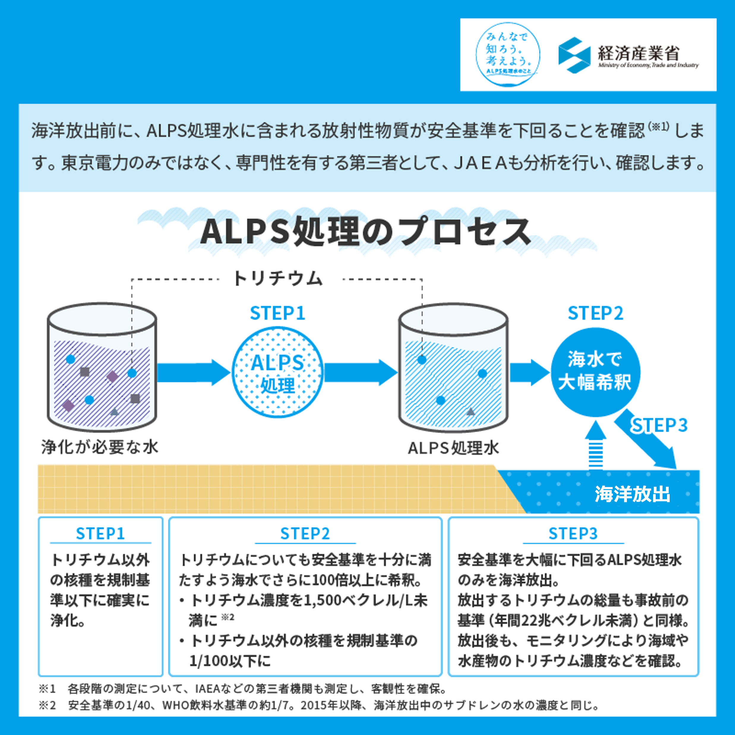 ALPS処理のプロセス