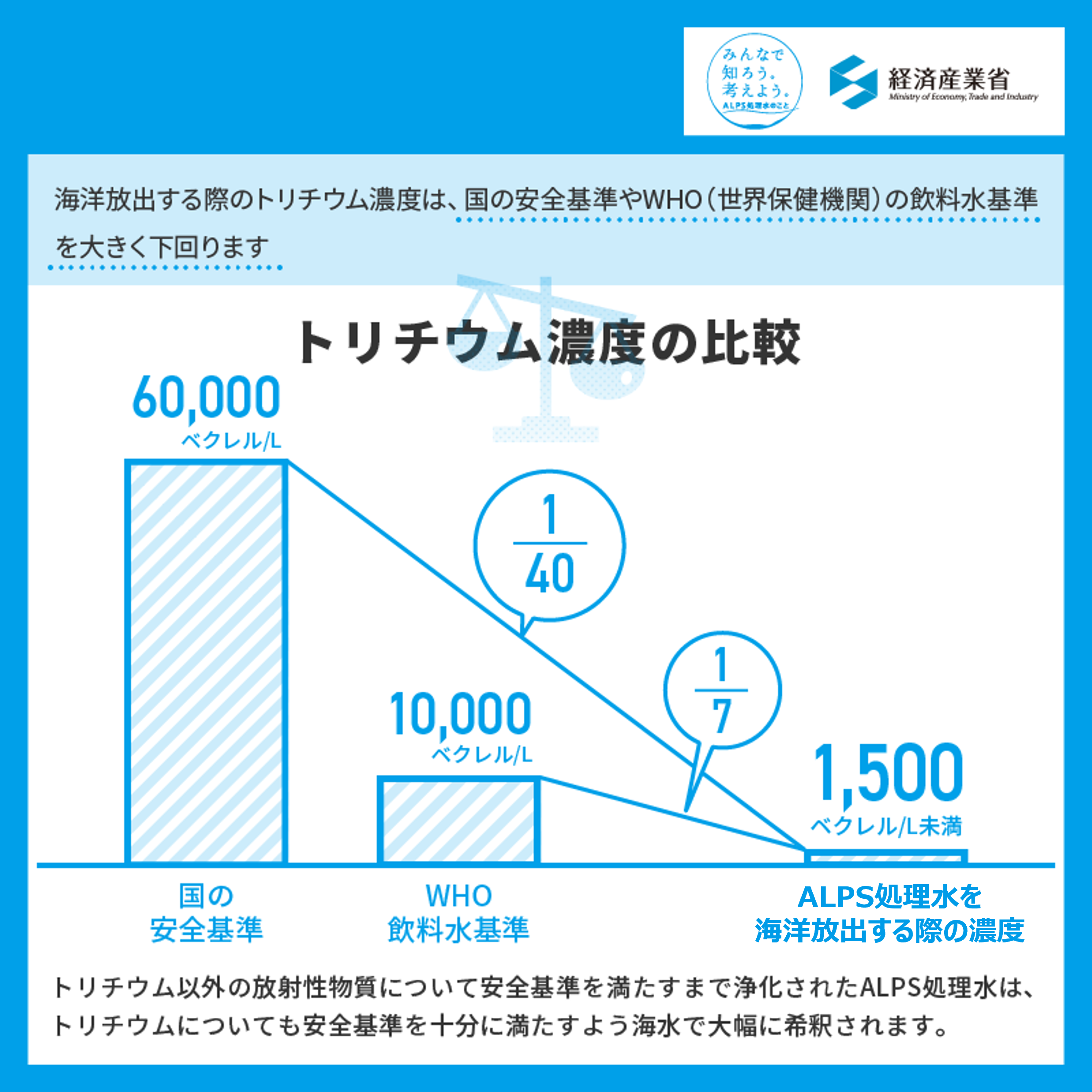 トリチウム濃度の比較
