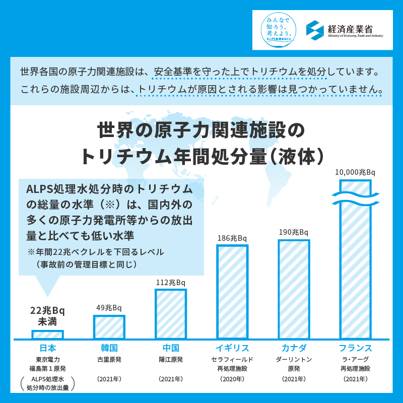 世界の原子力関連施設のトリチウム年間処分量（液体）