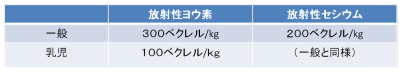 水道水摂取制限