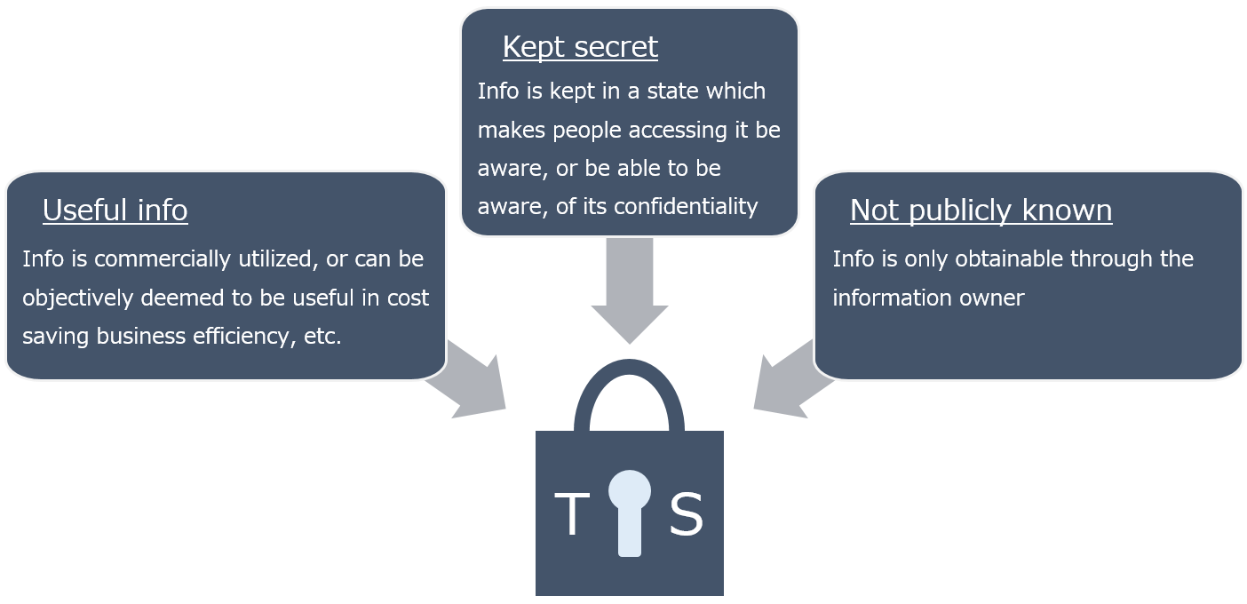 Three requirements of trade secrets