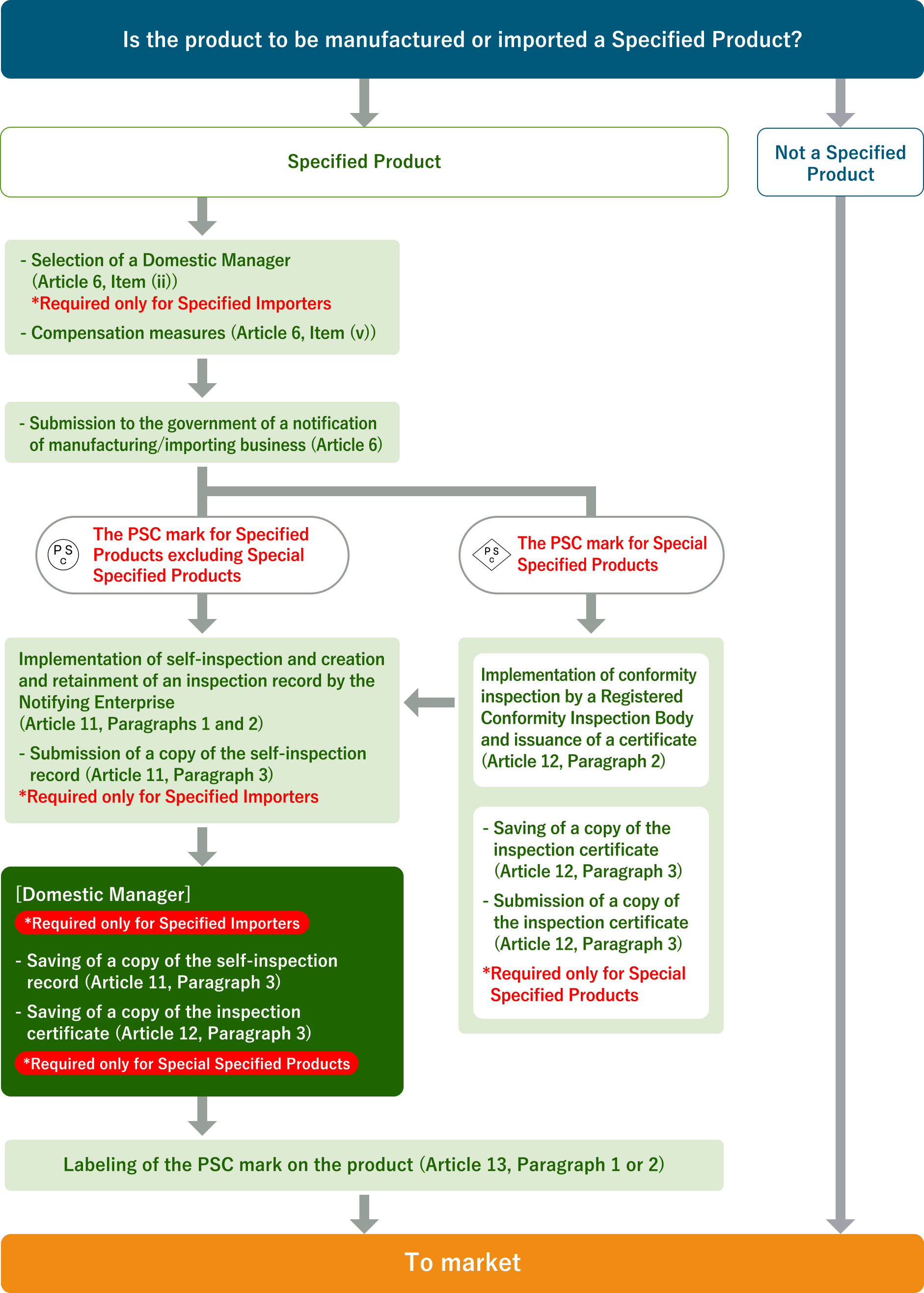 Regulatory submission flow under the Consumer Product Safety Act