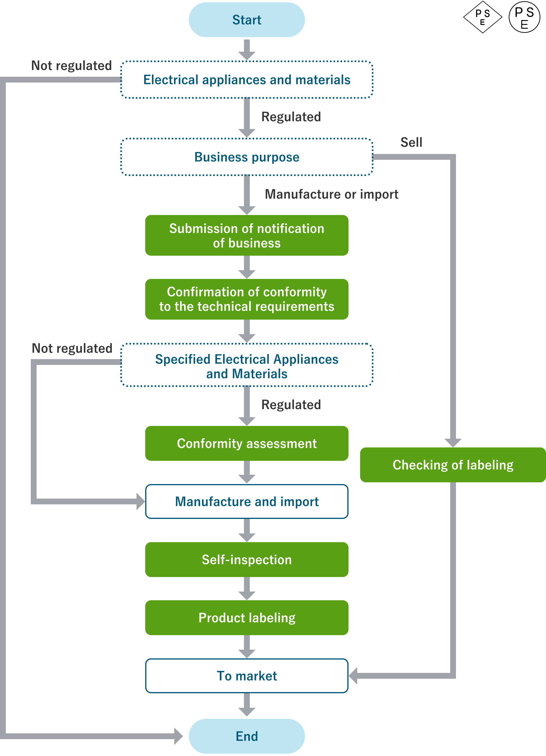 Regulatory submission flow under the Electrical Appliances and Materials Safety Act