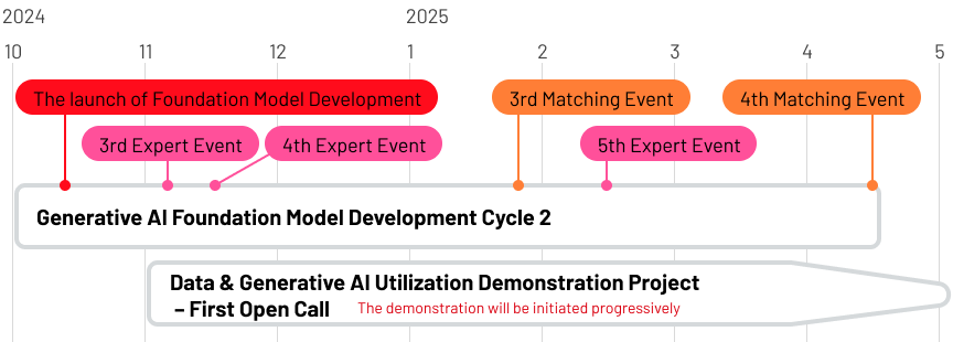 Schedule graph：1st period February to August  February：Start 1st period  April：1st expert event  May：Matching event  June：2nd expert event, Lightning talk event