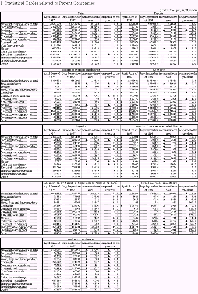 1. Statistical Tables related to Parent Companies
