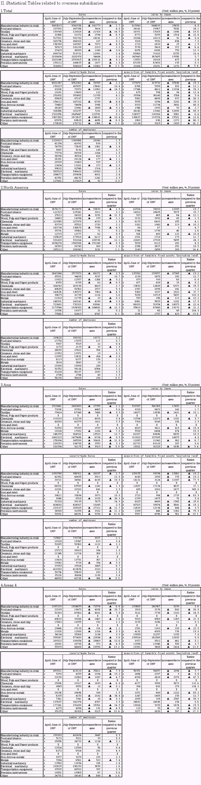 2. Statistical Tables related to overseas subsidiaries