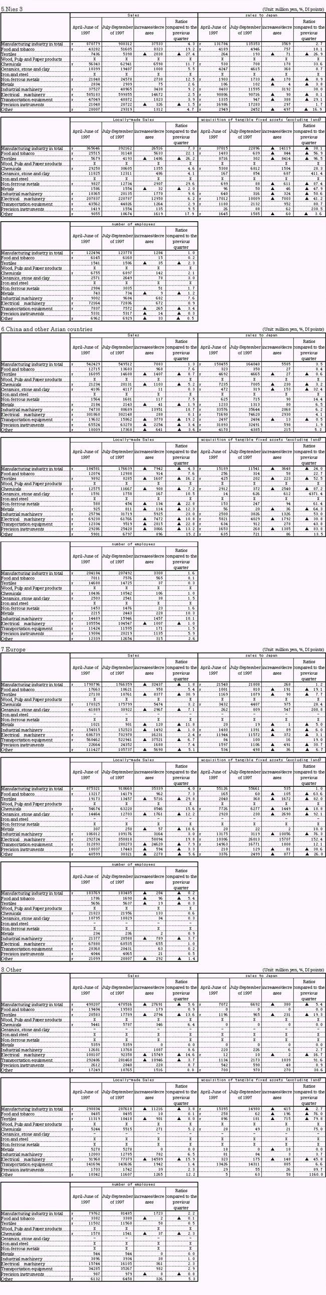 2. Statistical Tables related to overseas subsidiaries-2