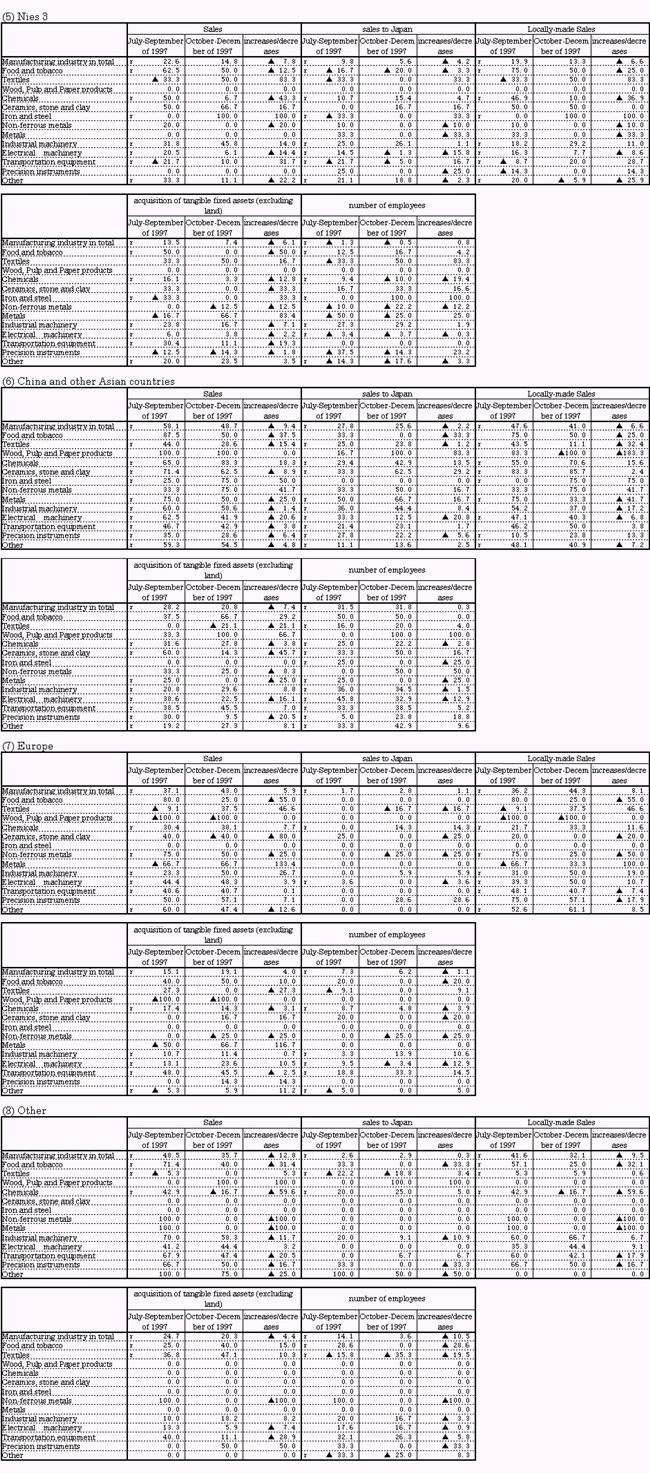 3.DI Indices related to Next Quarter Outlook-2