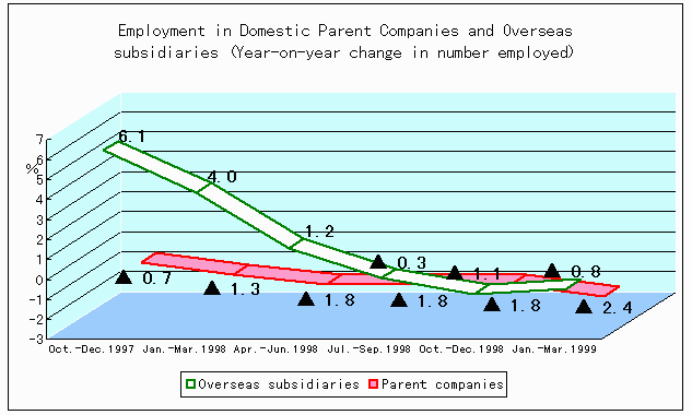 Employment in Domestic Parent Companies and Overseas subsidiaries (Year-on-year change in number employed)