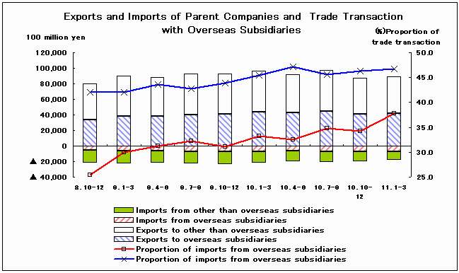 Exports and lmports of Parent Companies and Trade Transaction with Overseas Subsidiaries