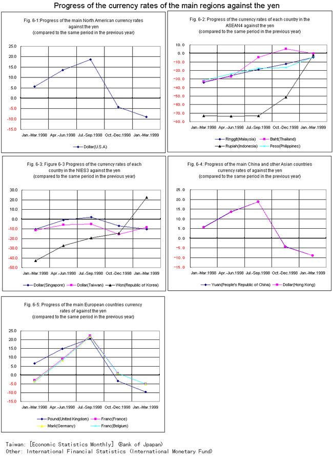 Progress of the currency rates of the main regions against the yen