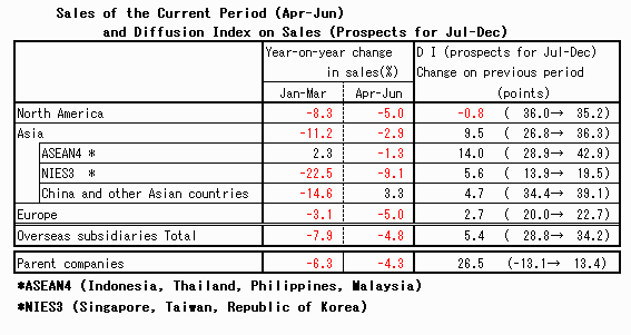 Seles of the Current Period(Apr-Jun)and Diffusion Index on Sales(Prospects for Jul-Dec)