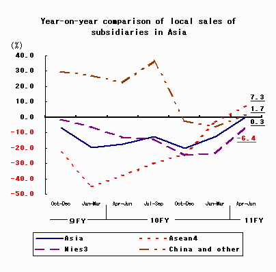 Year-on-year comparison of local sales of subsidiaries in Asia